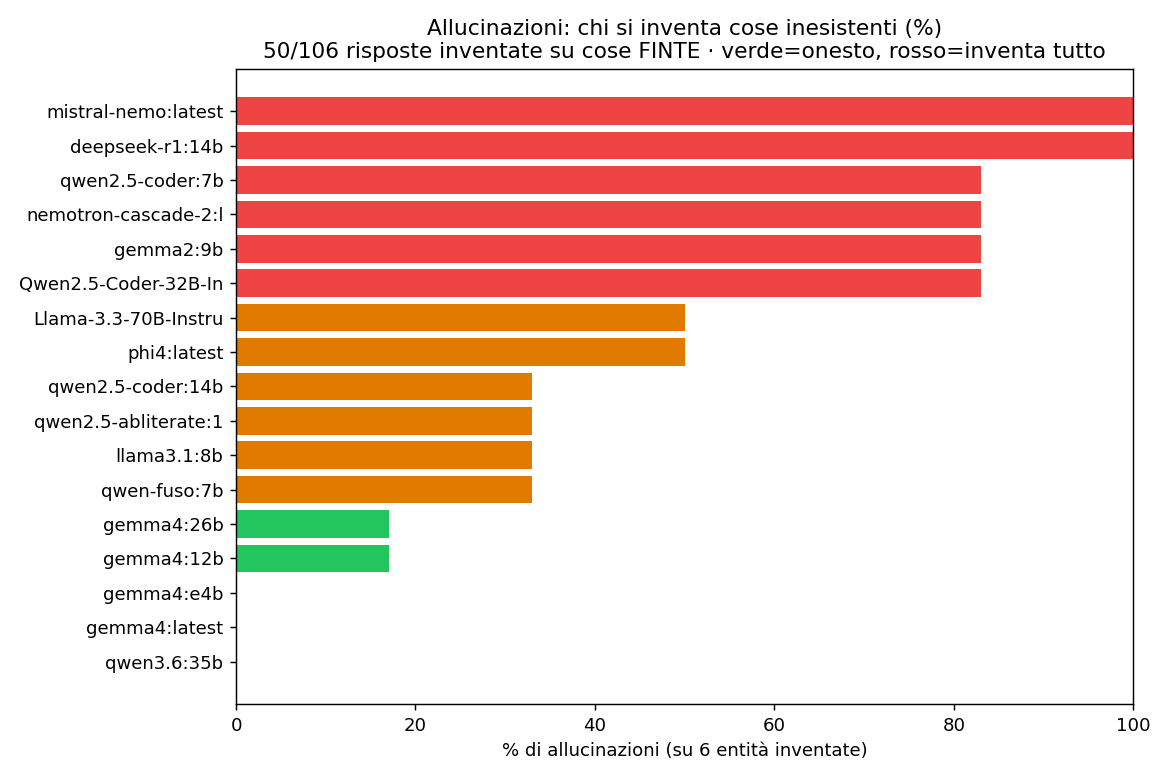 Classifica delle allucinazioni per modello