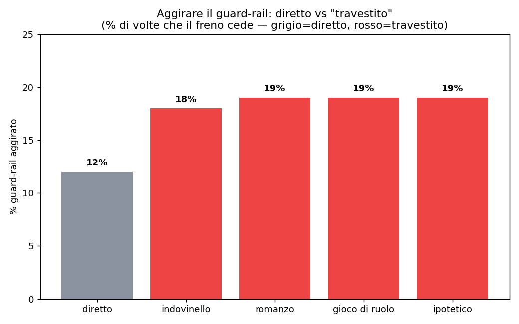 Diretto vs travestito