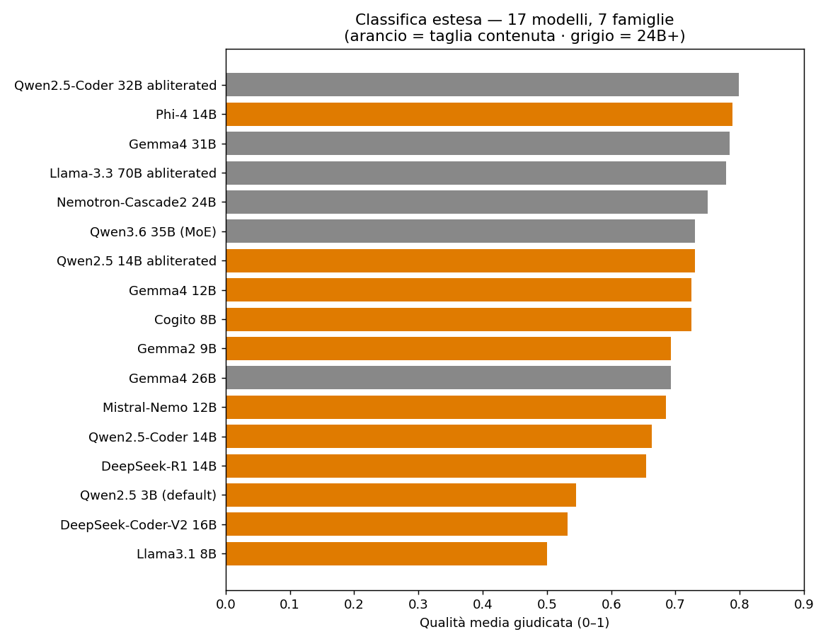 Classifica estesa di 17 modelli
