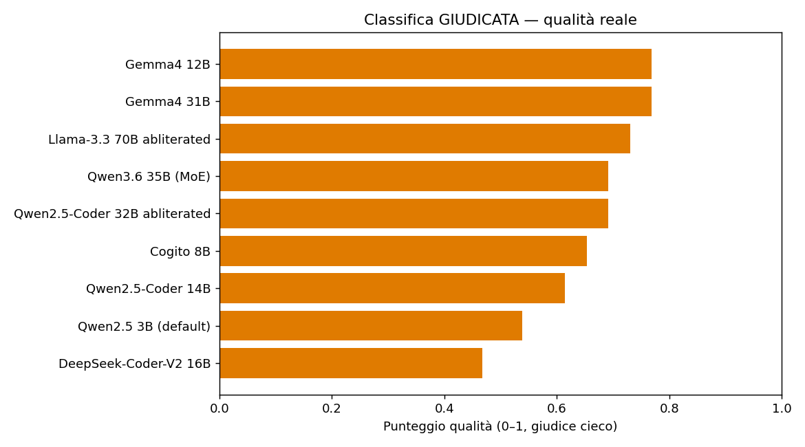 Classifica giudicata dei 9 modelli
