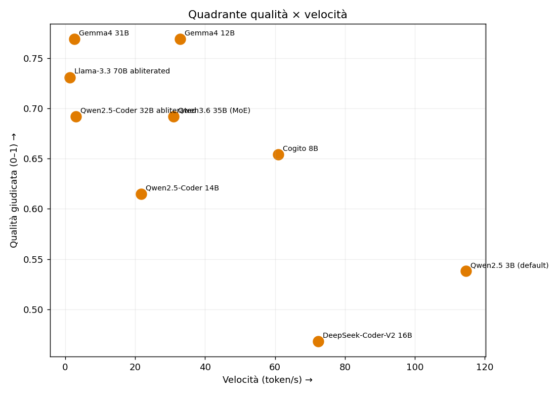 Quadrante qualità contro velocità