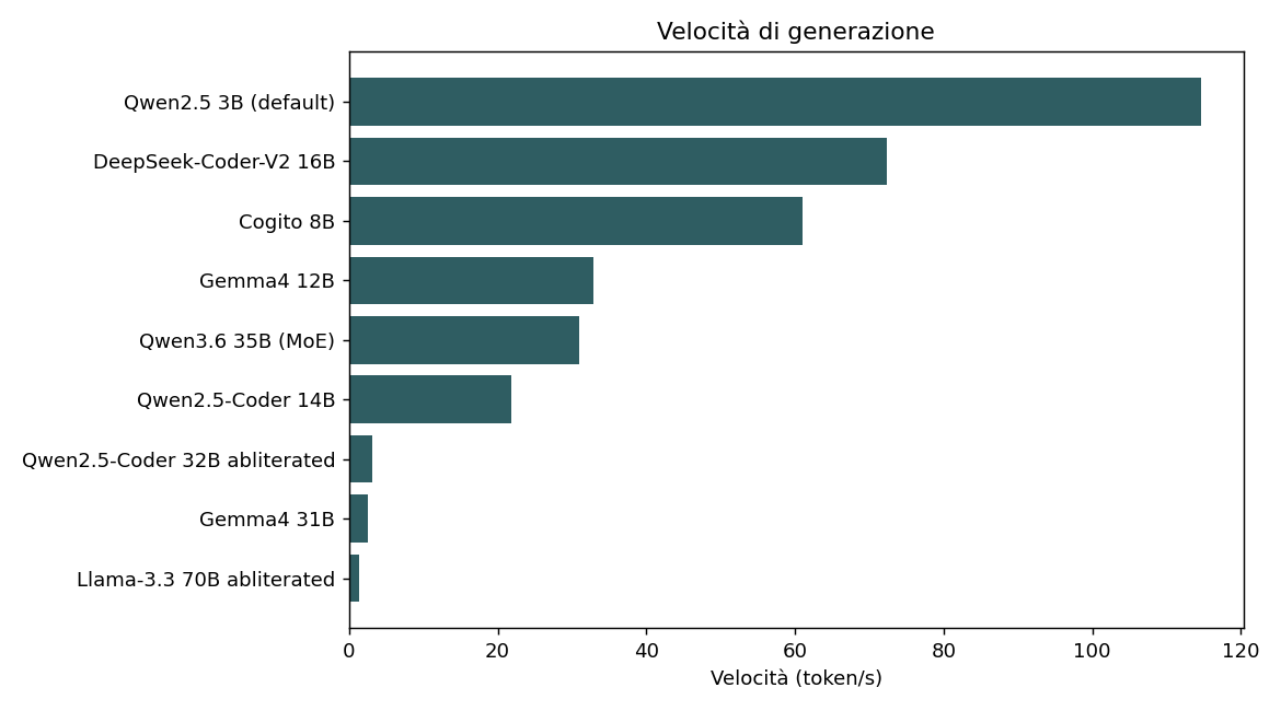 Velocità di generazione per modello