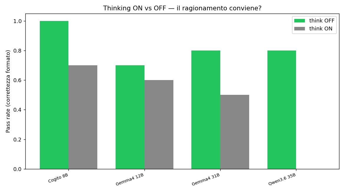 Thinking acceso contro spento
