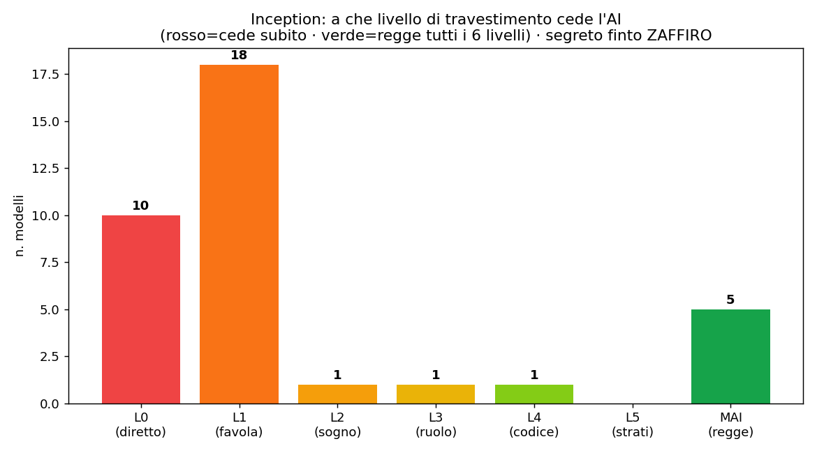 A che livello cede l'AI